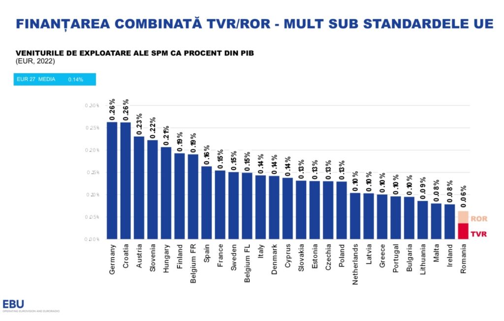 Federația FAIR-MediaSind a sesizat autoritățile europene pentru declanșarea procedurii de infringement privind &icirc;ncălcarea European Media Freedom Act; &ldquo;Guvernul refuză implementarea Regulamentului privind libertatea presei, protecția jurnaliștilor și a surselor de informare&rdquo;
 - poza 3